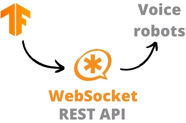 Embedding voice robots into applications using Asterisk